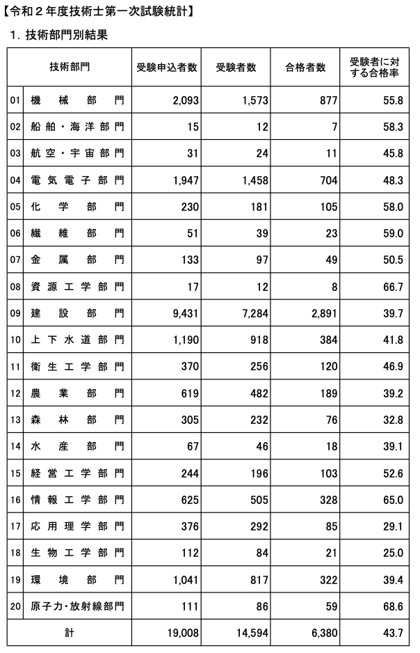 令和3年度技術士一次試験の難易度は? 傾向と対策を分析!