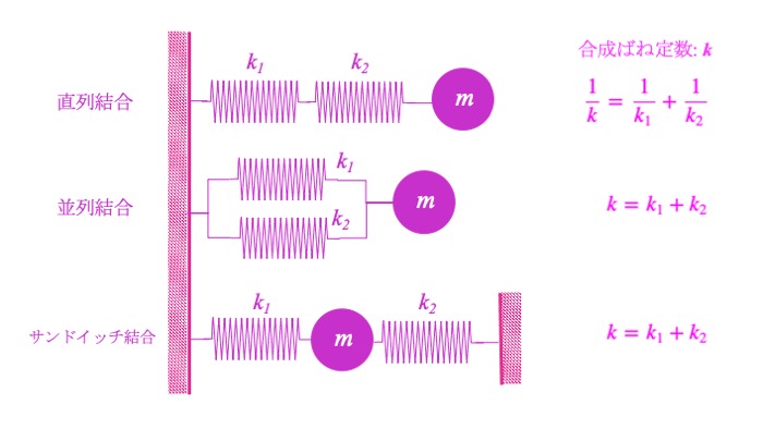 バネ つなぎ合わせ